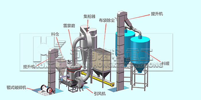 石灰石磨粉機,磨粉機工藝流程圖